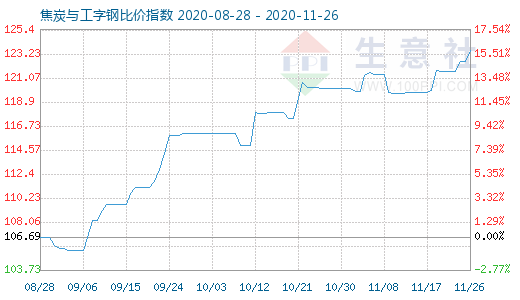 11月26日焦炭與工字鋼比價指數(shù)圖