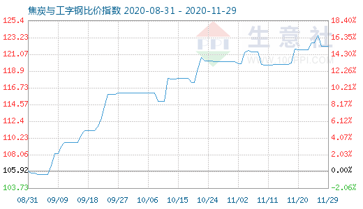 11月29日焦炭與工字鋼比價指數圖