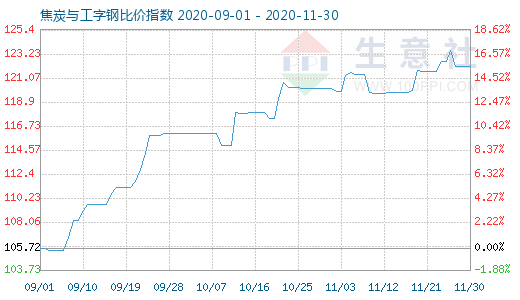 11月30日焦炭與工字鋼比價指數圖
