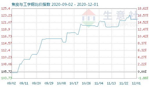 12月1日焦炭與工字鋼比價指數圖