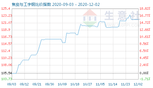 12月2日焦炭與工字鋼比價指數圖