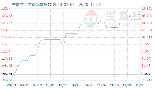 12月3日焦炭與工字鋼比價(jià)指數(shù)圖