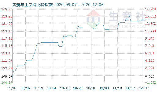 12月6日焦炭與工字鋼比價指數圖