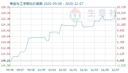 12月7日焦炭與工字鋼比價指數圖