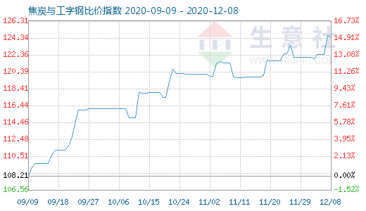 12月8日焦炭與工字鋼比價(jià)指數(shù)圖