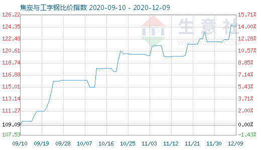 12月9日焦炭與工字鋼比價指數圖