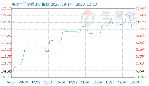 12月13日焦炭與工字鋼比價指數圖