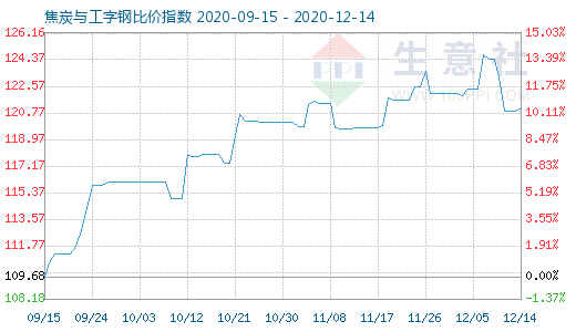 12月14日焦炭與工字鋼比價指數(shù)圖