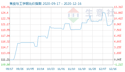 12月16日焦炭與工字鋼比價(jià)指數(shù)圖