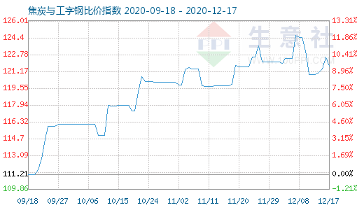 12月17日焦炭與工字鋼比價指數圖