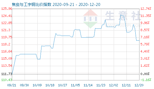 12月20日焦炭與工字鋼比價指數(shù)圖