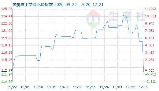 12月21日焦炭與工字鋼比價指數圖