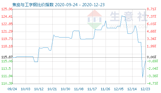 12月23日焦炭與工字鋼比價指數圖