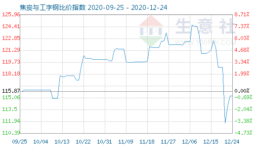 12月24日焦炭與工字鋼比價指數(shù)圖