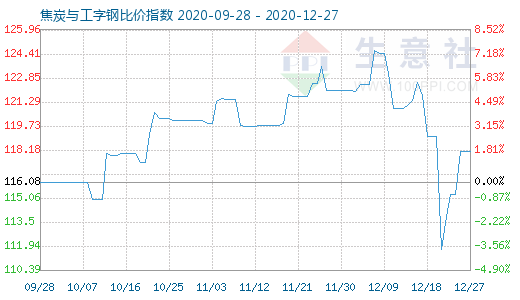 12月27日焦炭與工字鋼比價(jià)指數(shù)圖