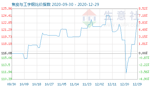 12月29日焦炭與工字鋼比價指數圖