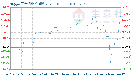 12月30日焦炭與工字鋼比價指數圖