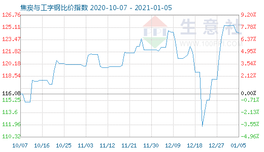 1月5日焦炭與工字鋼比價指數圖