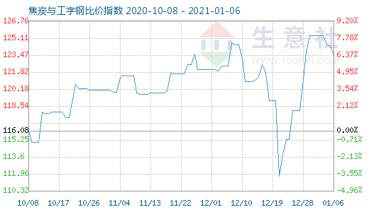 1月6日焦炭與工字鋼比價指數圖