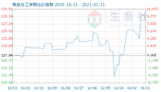 1月11日焦炭與工字鋼比價(jià)指數(shù)圖