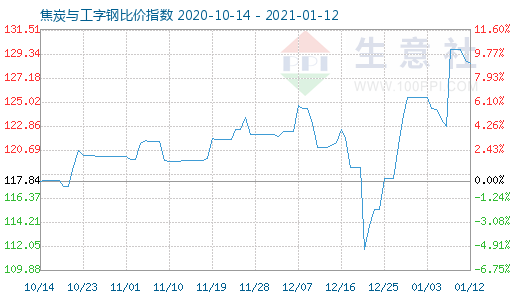 1月12日焦炭與工字鋼比價指數圖