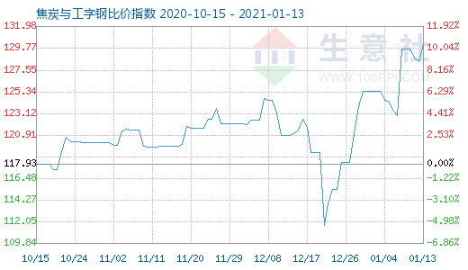 1月13日焦炭與工字鋼比價指數圖