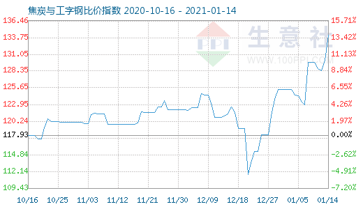 1月14日焦炭與工字鋼比價指數圖