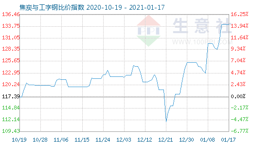 1月17日焦炭與工字鋼比價指數(shù)圖
