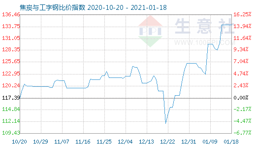 1月18日焦炭與工字鋼比價指數圖