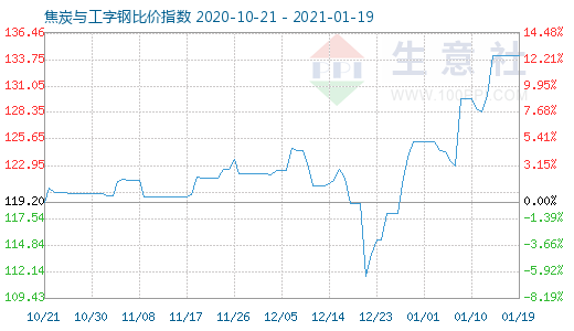 1月19日焦炭與工字鋼比價指數圖