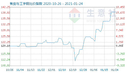 1月24日焦炭與工字鋼比價指數圖