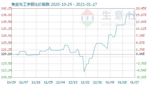 1月27日焦炭與工字鋼比價指數圖