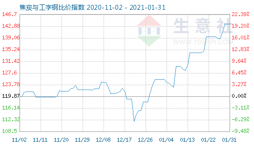 1月31日焦炭與工字鋼比價指數(shù)圖