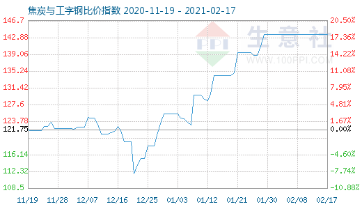 2月17日焦炭與工字鋼比價指數圖