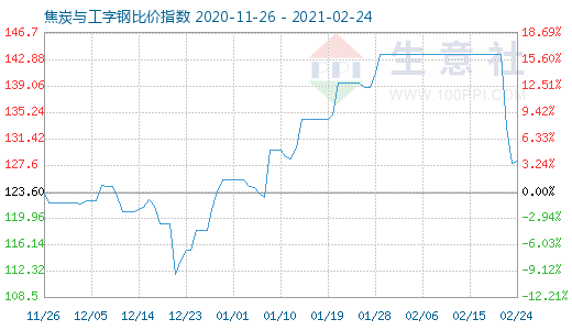 2月24日焦炭與工字鋼比價(jià)指數(shù)圖