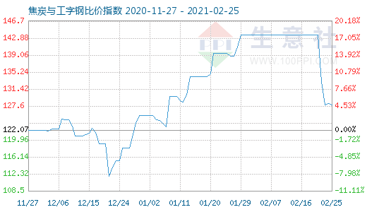 2月25日焦炭與工字鋼比價(jià)指數(shù)圖