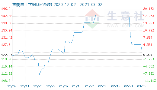 3月2日焦炭與工字鋼比價指數(shù)圖