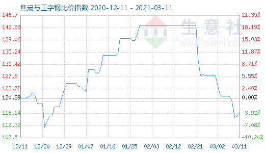 3月11日焦炭與工字鋼比價指數(shù)圖