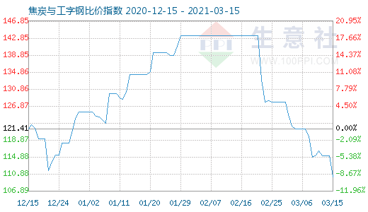 3月15日焦炭與工字鋼比價(jià)指數(shù)圖