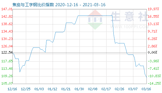 3月16日焦炭與工字鋼比價(jià)指數(shù)圖