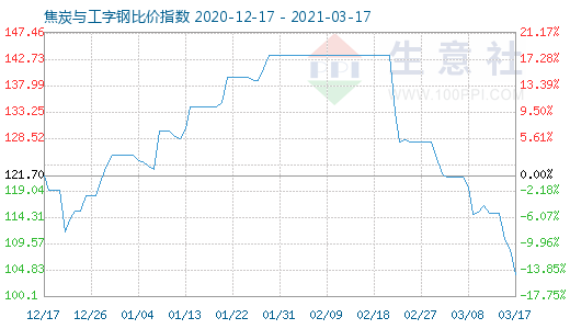 3月17日焦炭與工字鋼比價指數圖