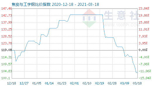 3月18日焦炭與工字鋼比價指數圖