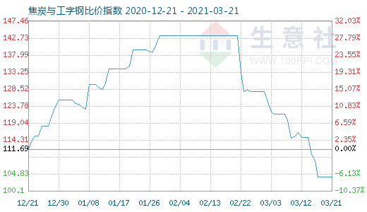 3月21日焦炭與工字鋼比價指數圖