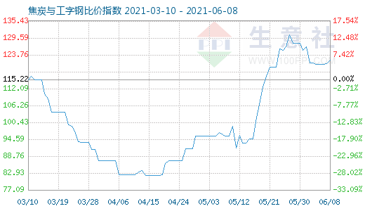 6月8日焦炭與工字鋼比價(jià)指數(shù)圖
