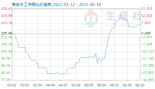 6月10日焦炭與工字鋼比價指數(shù)圖