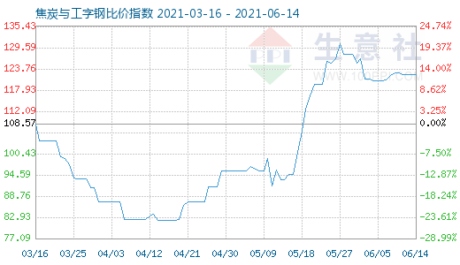 6月14日焦炭與工字鋼比價指數(shù)圖
