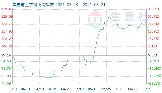 6月21日焦炭與工字鋼比價指數(shù)圖