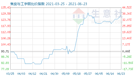 6月23日焦炭與工字鋼比價指數(shù)圖