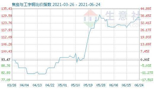 6月24日焦炭與工字鋼比價指數(shù)圖