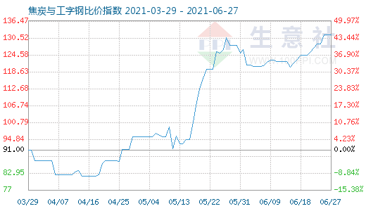 6月27日焦炭與工字鋼比價(jià)指數(shù)圖